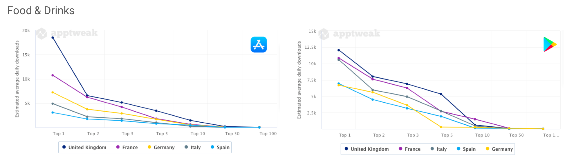AppTweak Market Intelligence: Comparing the number of daily downloads an app needs to make to reach the top charts of the Food & Drinks category on the Apple App Stire and the Google Play Store in the US, Brazil, and India.